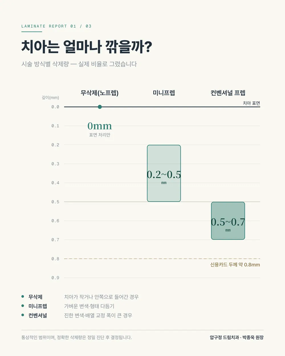 라미네이트 하면 치아 많이 깎나요? 시술 방식별 삭제량 정리 본문 사진 2