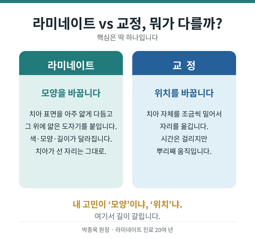 앞니가 고민이라면 라미네이트 vs 교정, 뭘 먼저 해야 할까요? 본문 사진 2
